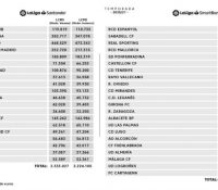 Real Madrid, Granada, Huesca y Celta, los únicos en elevar sus límites salariales