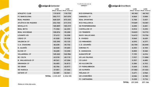 Real Madrid, Granada, Huesca y Celta elevan sus límites salariales