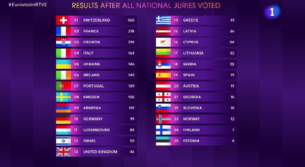 Resultados Eurovisión 2024